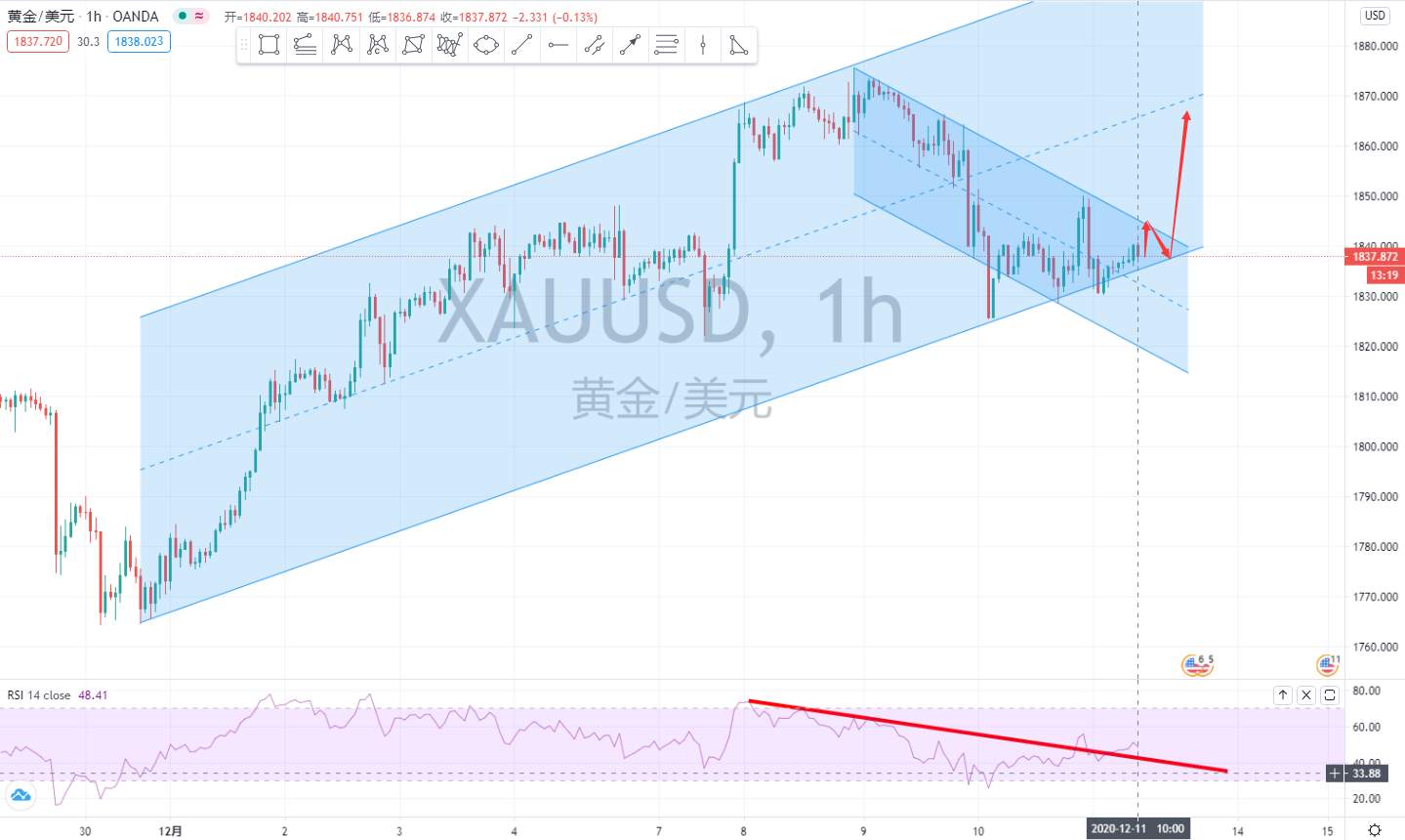 欧洲央行进一步放宽政策后，金价有望走出涨势