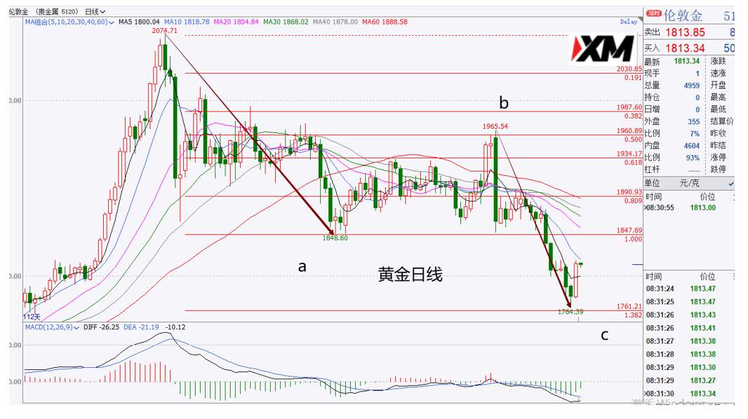 XM汇评 – 黄金警惕是否结束下跌，美元再次下破新低