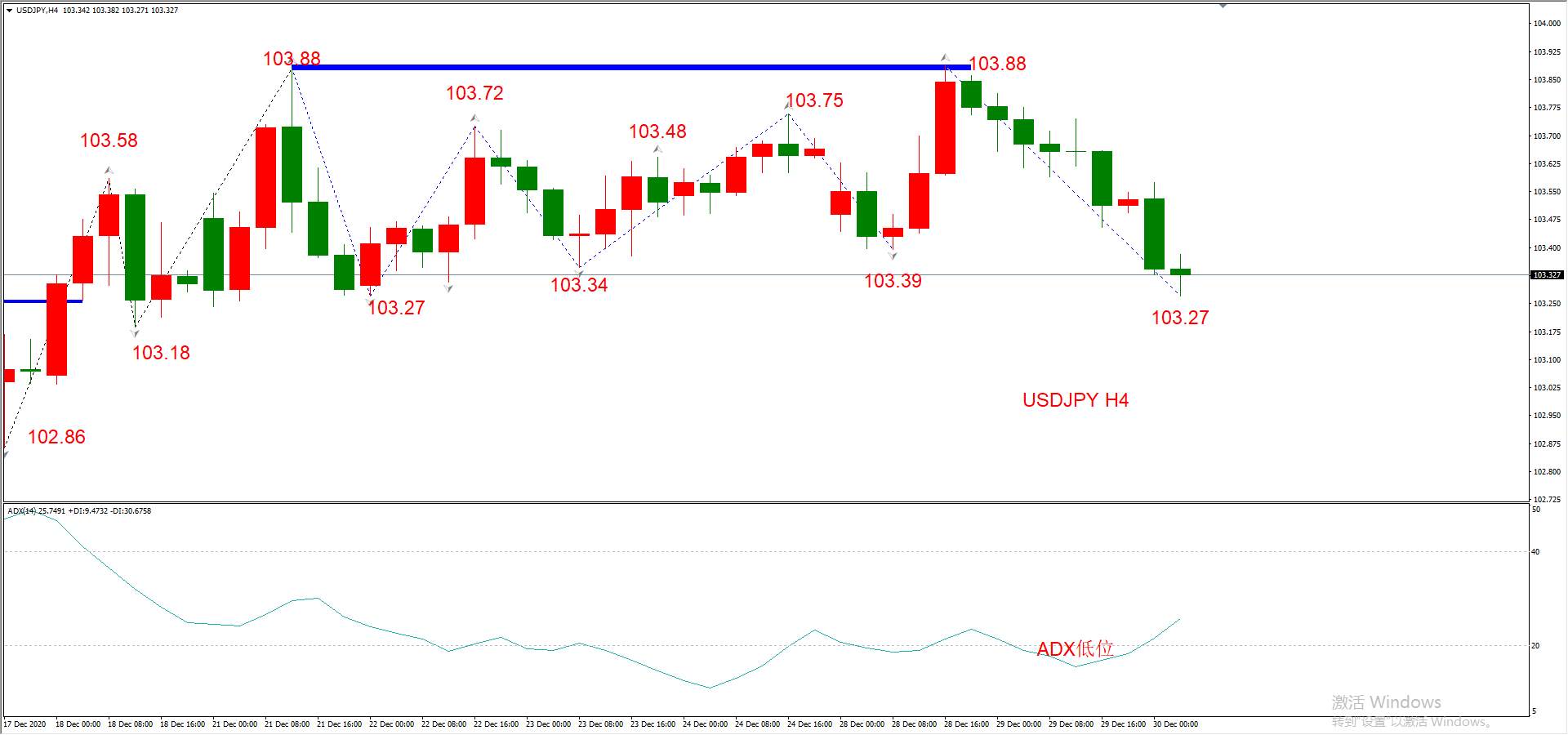 ATFX早评1230：欧元、英镑、日元、黄金、原油，H4