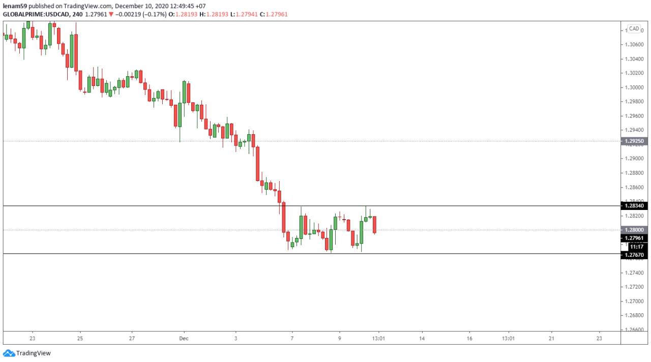 Phân tích Price Action Tinh Gọn - Ngày 10/12 - Chờ đợi 'Last Kiss' tại USDCAD và 'Wammies' ở EURUSD