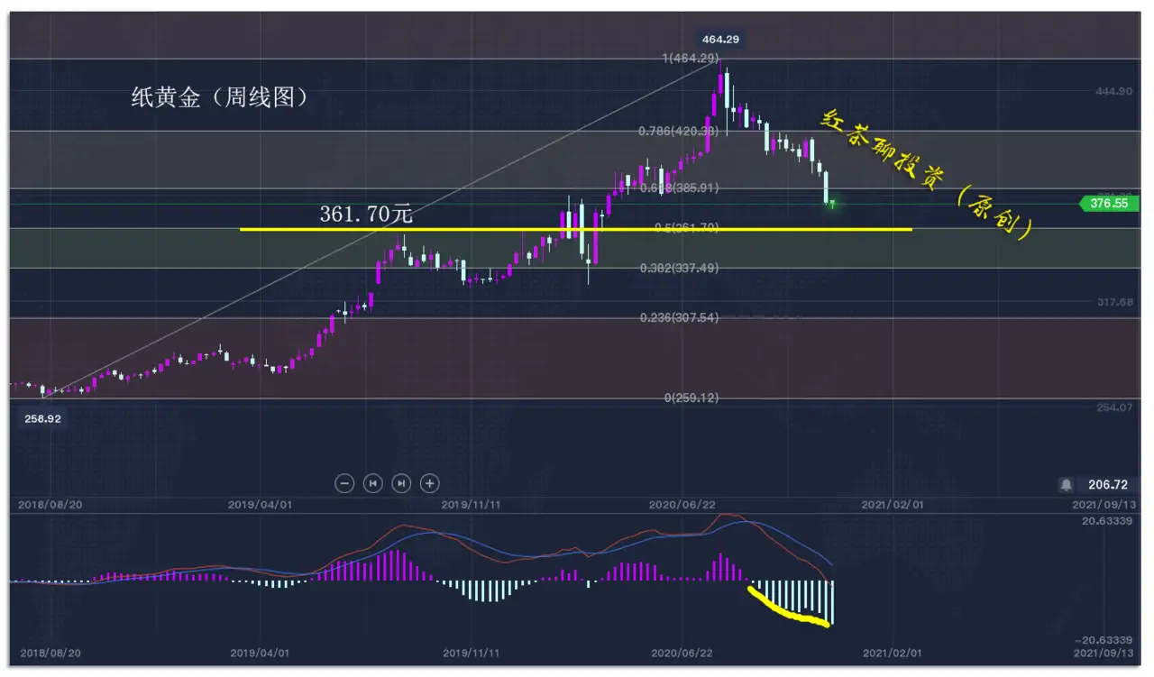 12.1早茶：黄金白银虽然处在下跌趋势，但反弹条件已悄然来临
