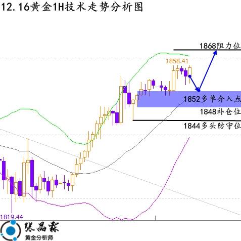 张晶霖：12.16美联储利率决议对黄金有何影响？伦敦金行情走势预测！