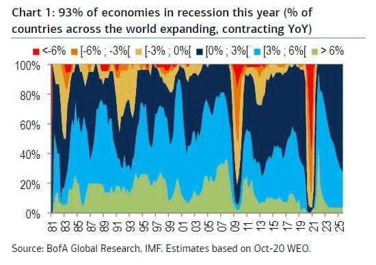 魔幻的2020：全球93%经济体将下滑，而金融市场却处于历史高点