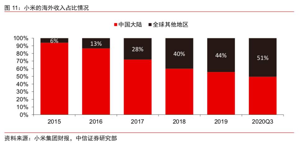 小米离万亿市值还有多远？