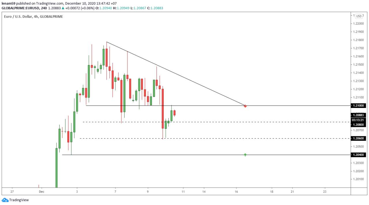 Phân tích Price Action Tinh Gọn - Ngày 10/12 - Chờ đợi 'Last Kiss' tại USDCAD và 'Wammies' ở EURUSD