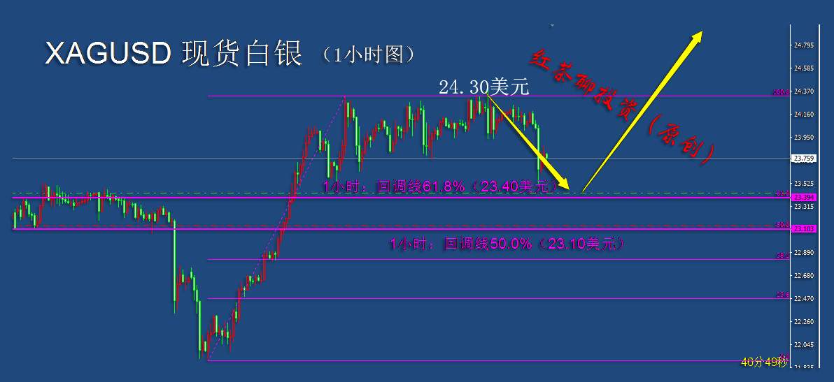 12.7夜盘：2号线将助推黄金上涨，白银第3浪有望来临