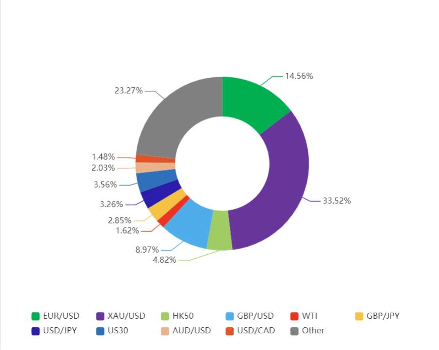 FOLLOWME Community Trading Overview - November 2020