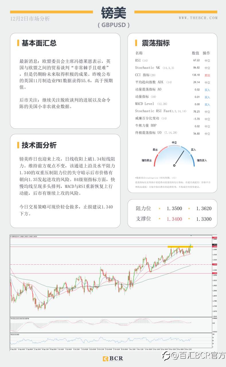【百汇BCR今日市场分析2020.12.2】刺激推进美元再度走软，欧元领跑心理关口上破