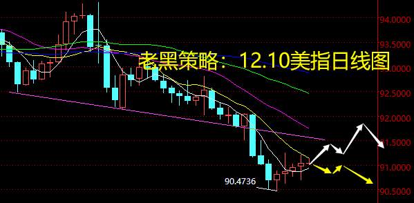 老黑策略：12.10外汇分析策略