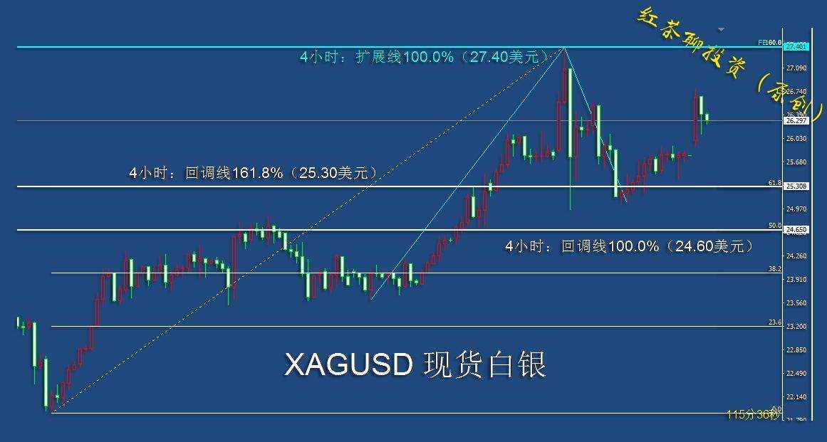 12.28夜盘：美元指数受压回调，黄金白银短线双双冲高