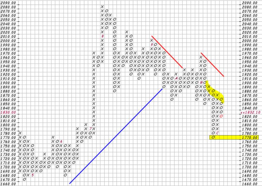 Phân tích Forex và hàng hóa theo góc nhìn đồ thị P&F - Ngày 15/12