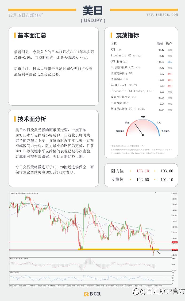 【百汇BCR今日市场分析2020.12.18】美元两年后下破90大关，决议过后英镑多头坚韧