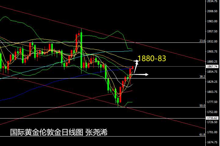 张尧浠：刺激计划预期将出、黄金上看1878保持不变