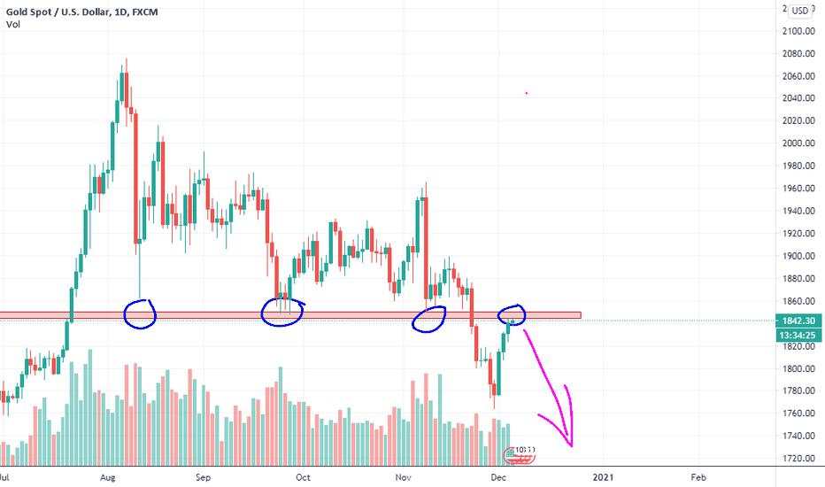 SELL SELL SELL XAUUSD (Very strong turncoat resistance)