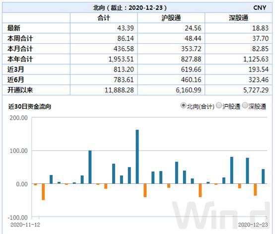 北向资金暂别两日，两融创5年多新高！十年大数据看A股“年末效应”