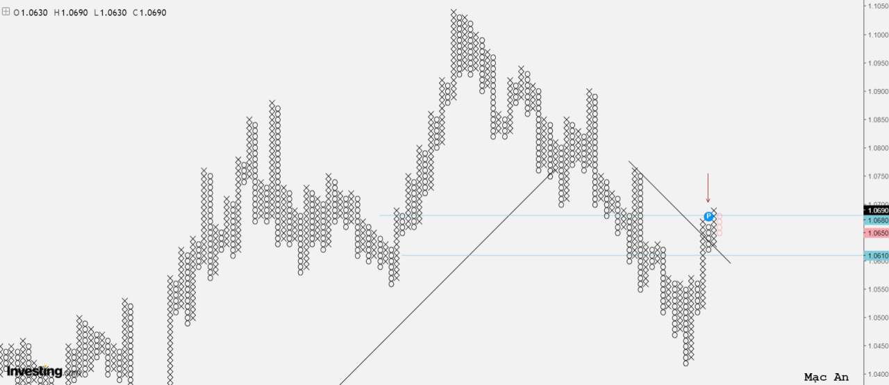 Phân tích Forex và hàng hóa theo góc nhìn đồ thị P&F - Ngày 17/12