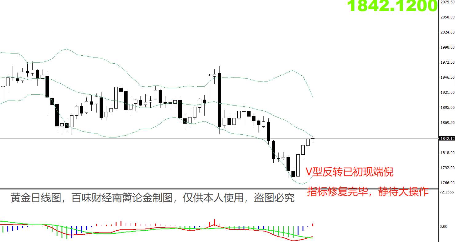 【南篱论金/黄金】1845站好， 就等着看1912！