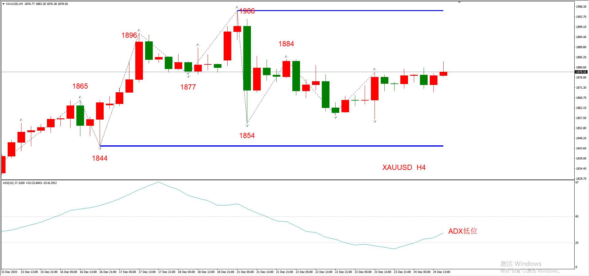 ATFX早评1225：欧元、英镑、日元、黄金、原油，H4