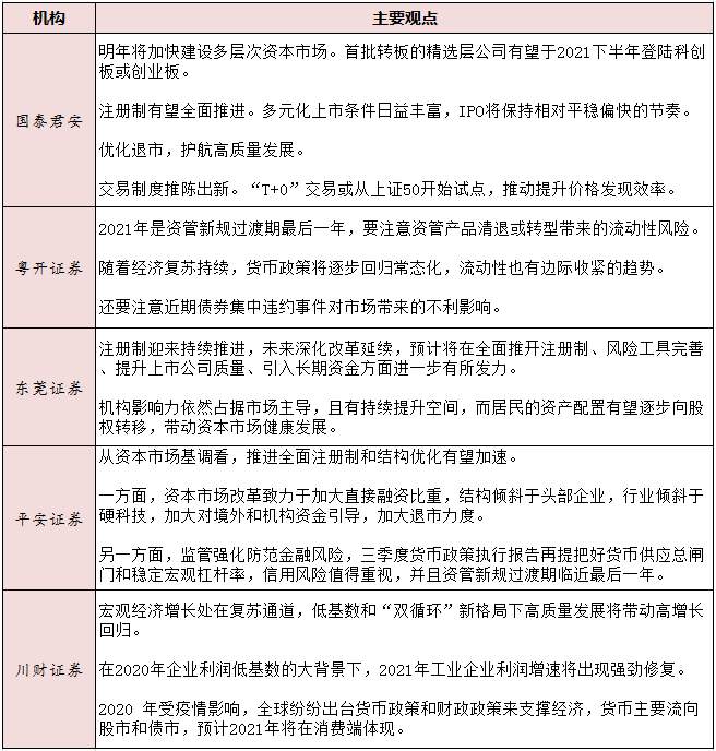 券商2021年政策展望出炉，这些行业被看好