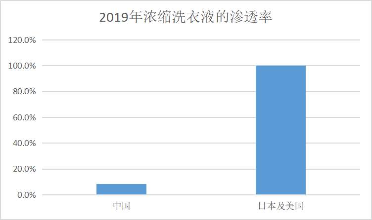成为“洗衣液第一股”，蓝月亮的下一个风口在哪里？