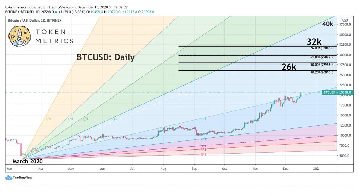 比特币势如破竹再涨10% 未知领域中技术分析才是好伙伴