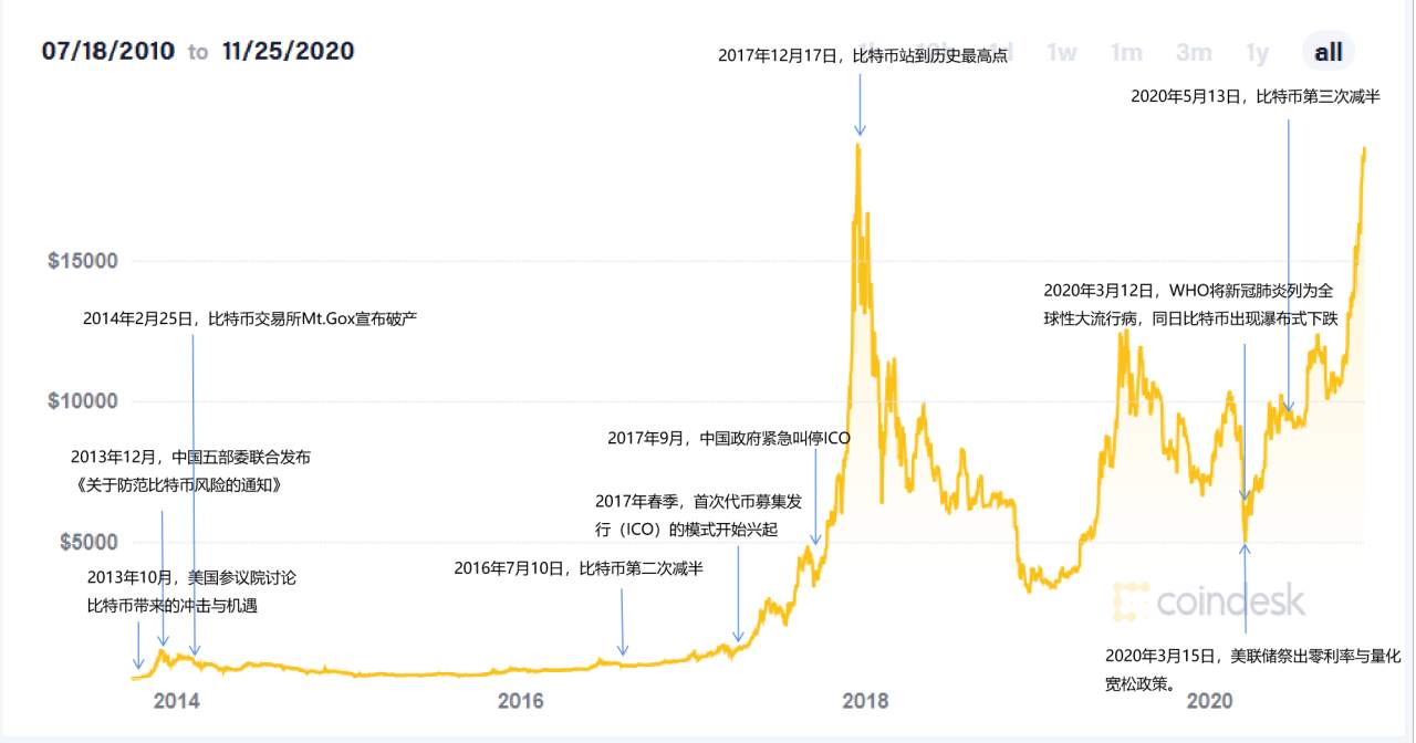 数字人民币手册①各类数字货币群雄逐鹿，数字人民币呼之欲出