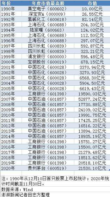 数说A股30年：股价最高、市值最高、股价振幅最大都有谁