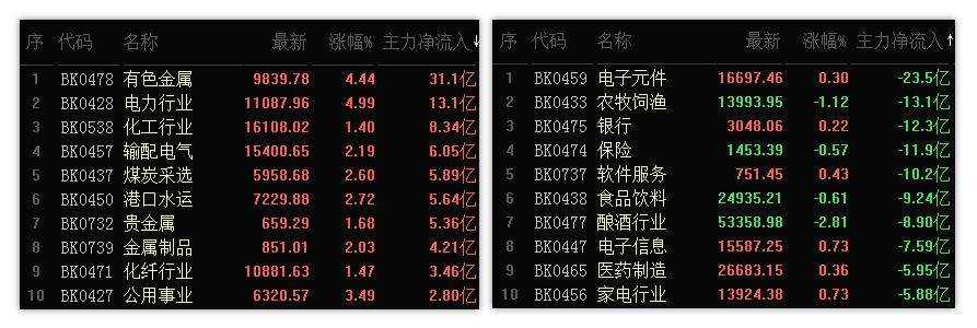 12.25收评：1号线力挺大盘红阳，下周看涨概率还在加大
