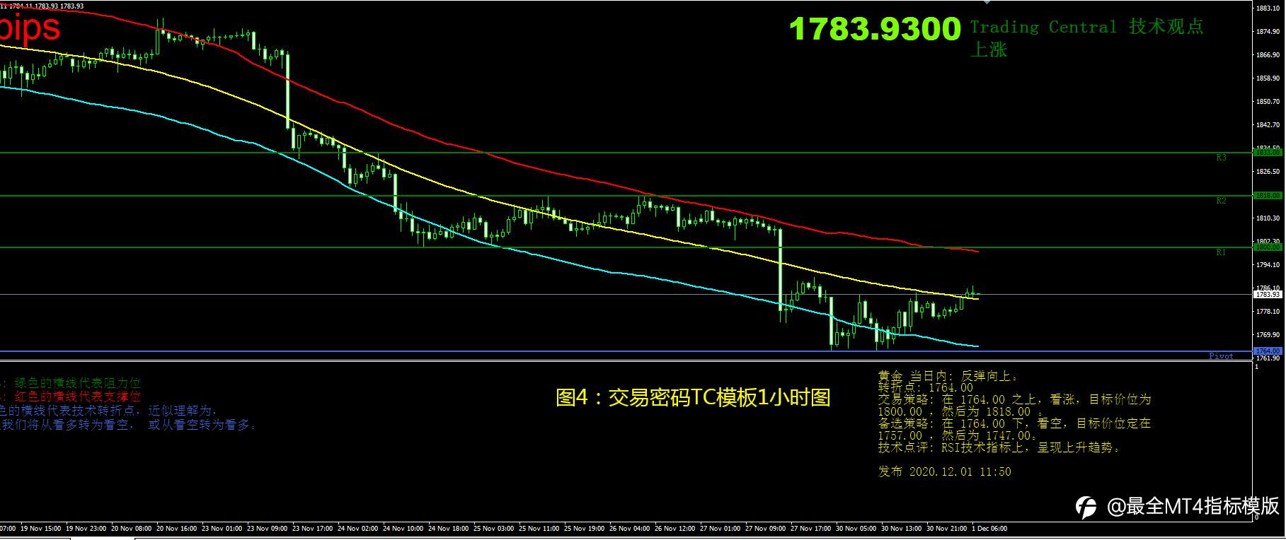 12月1日现货黄金操作策略