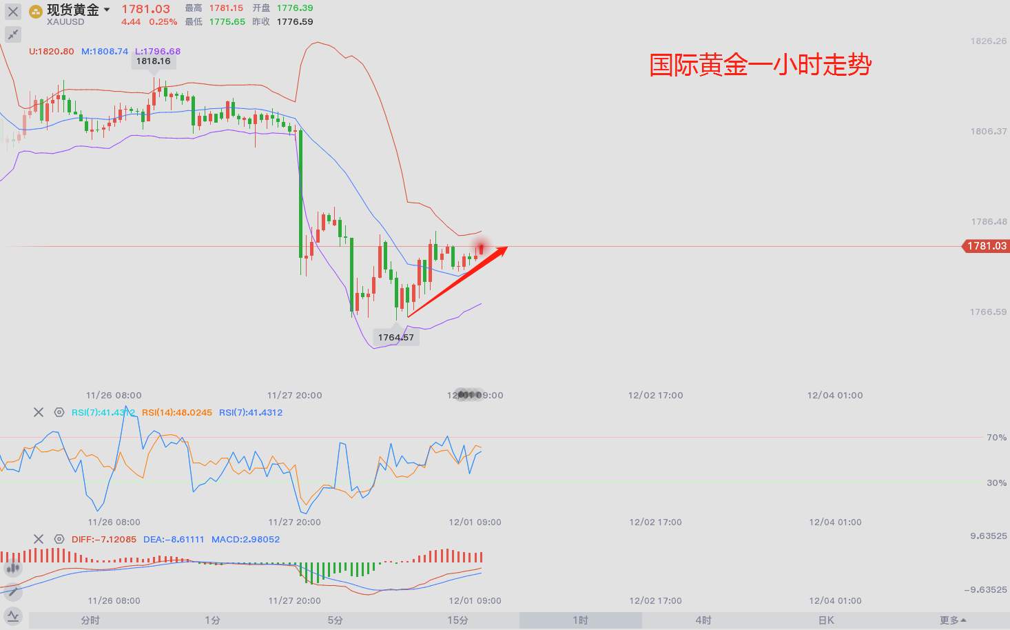 东盛：黄金能走上1800么？