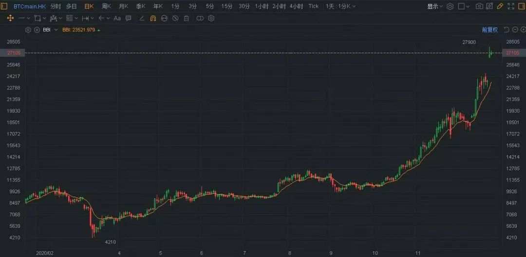 火箭般的比特币，提供比特币交易的SQ和PYPL有什么机会？