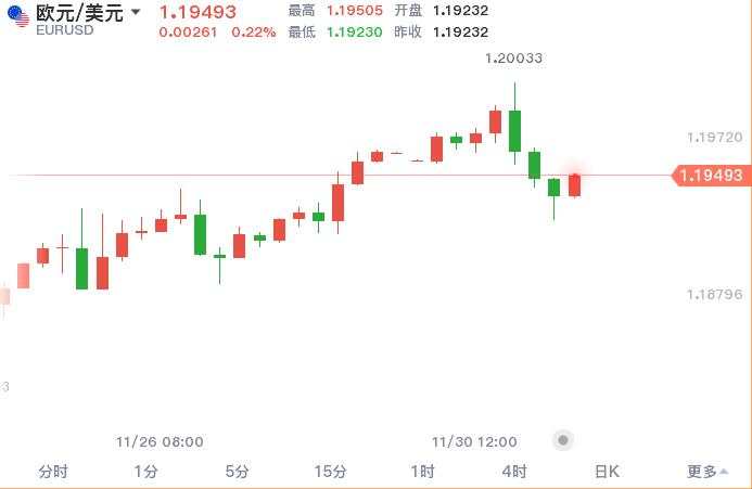 今天股市该涨了，黄金短线看回踩确认