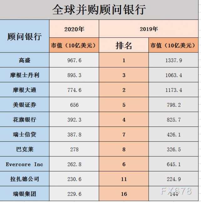 大开眼界！2020年全球十大顶级投行业绩PK