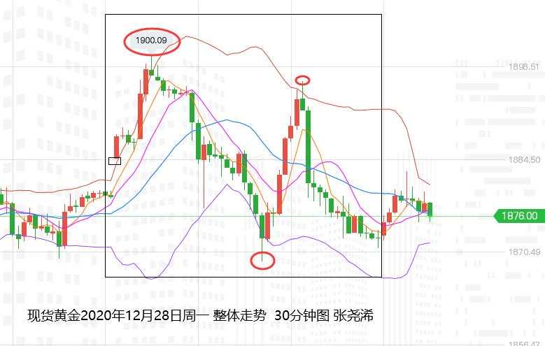 张尧浠：基本因素好坏参半、黄金1900下方关注承压区间