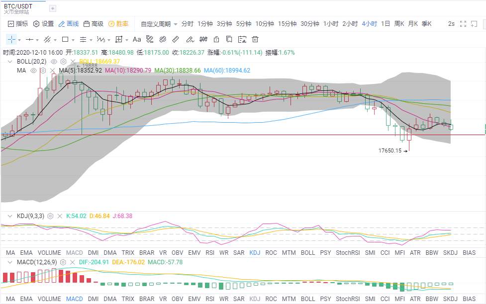 金财币：12.9比特币/以太坊行情 瀑布将再现？