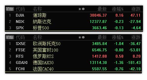 12.14早评：市场供不应求，科技类板块有望率先迎来反弹