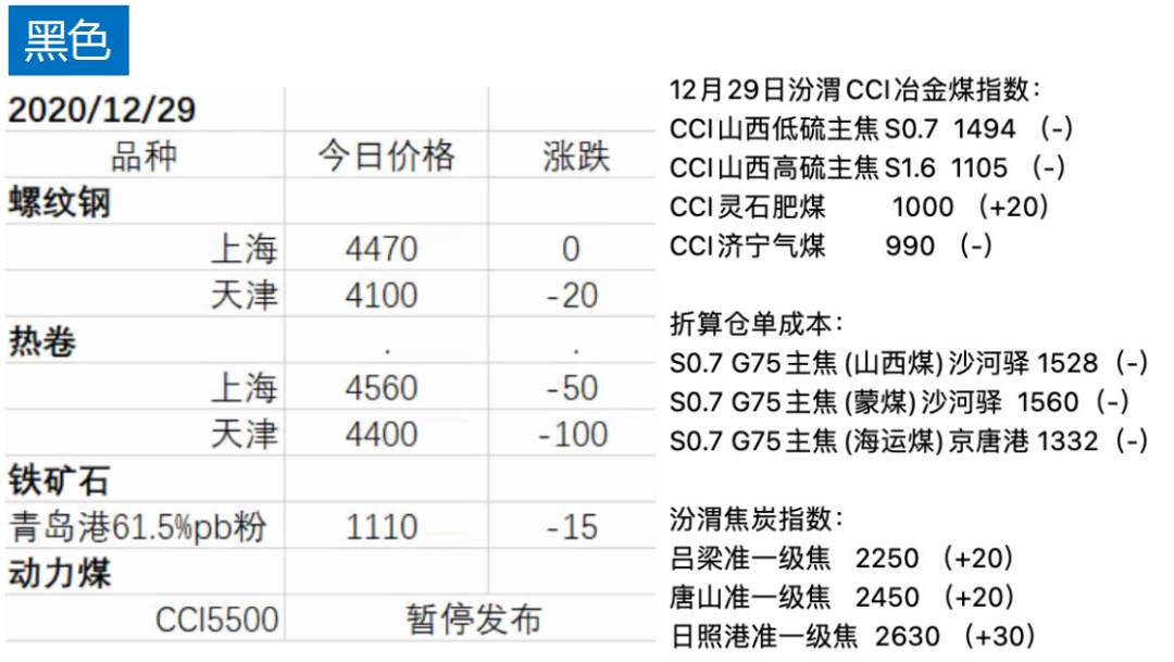 先锋期货 | 能化和黑色系跌幅居前：铁矿跌破1000关口，LPG跌幅近5%，年末开始抛售？