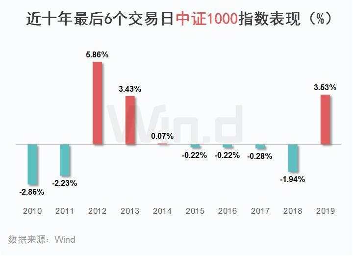 北向资金暂别两日，两融创5年多新高！十年大数据看A股“年末效应”