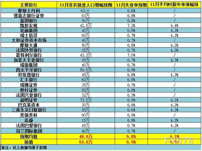 非农前瞻：11月ADP就业远不及预期，美企业今年裁员超两百万，非农就业数据恐“凉凉”