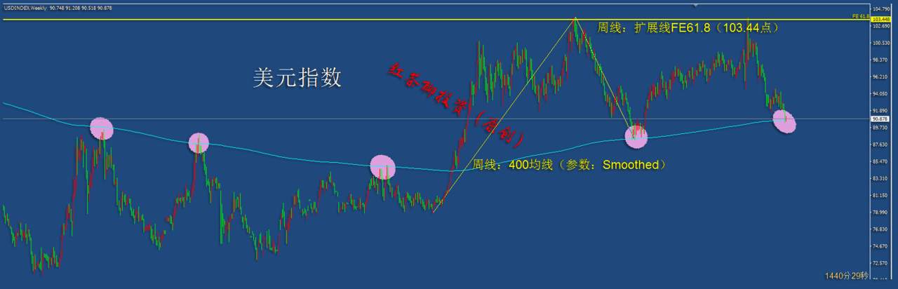 12.13周末：黄金白银正面临着压力威胁，这回能成功突破吗？