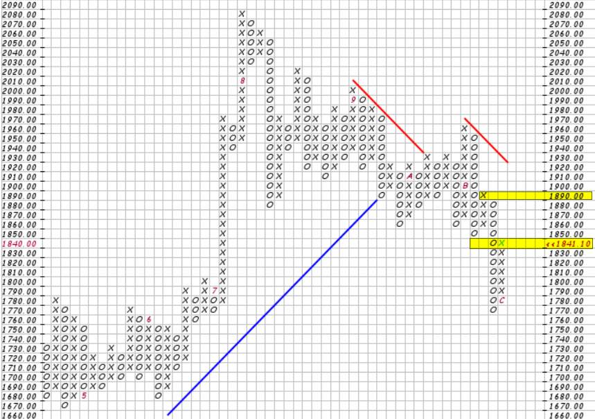 Phân tích Forex và hàng hóa theo góc nhìn đồ thị P&F - Ngày 04/12