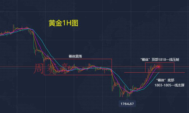 周赛豪：黄金涨势暂缓 处于箱体震荡状态 如何布局合理？