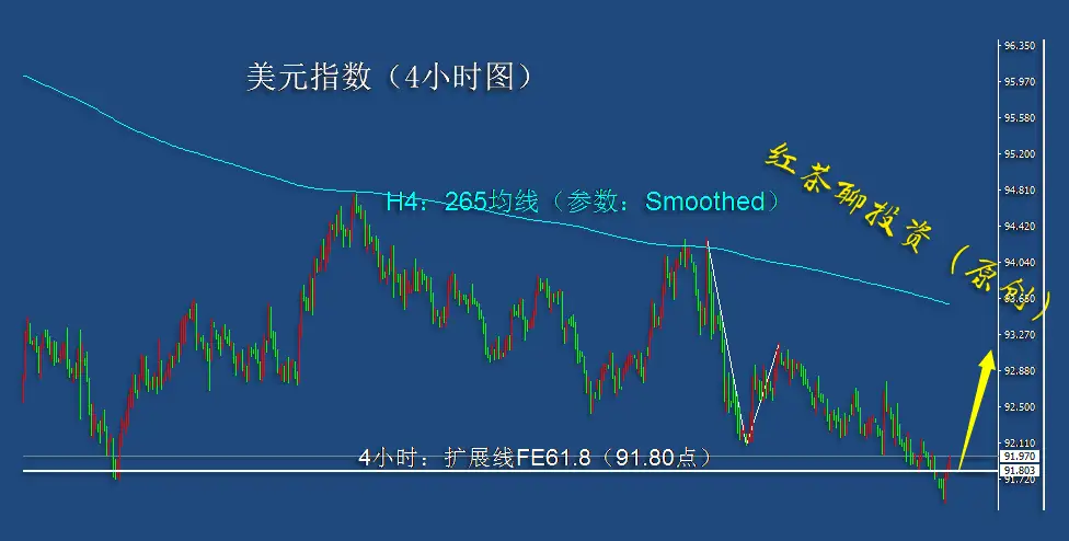 12.1早茶：黄金白银虽然处在下跌趋势，但反弹条件已悄然来临