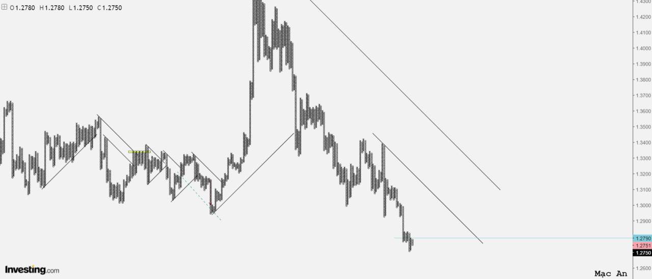 Phân tích Forex và hàng hóa theo góc nhìn đồ thị P&F - Ngày 14/12