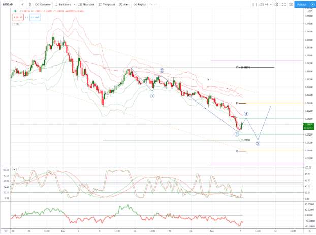 USDCAD 图表分析