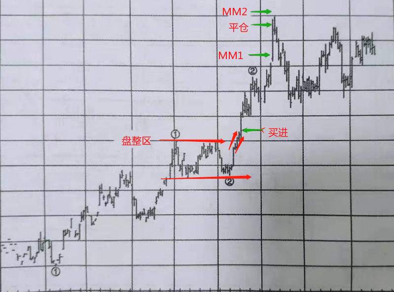 期货老手解析进出场