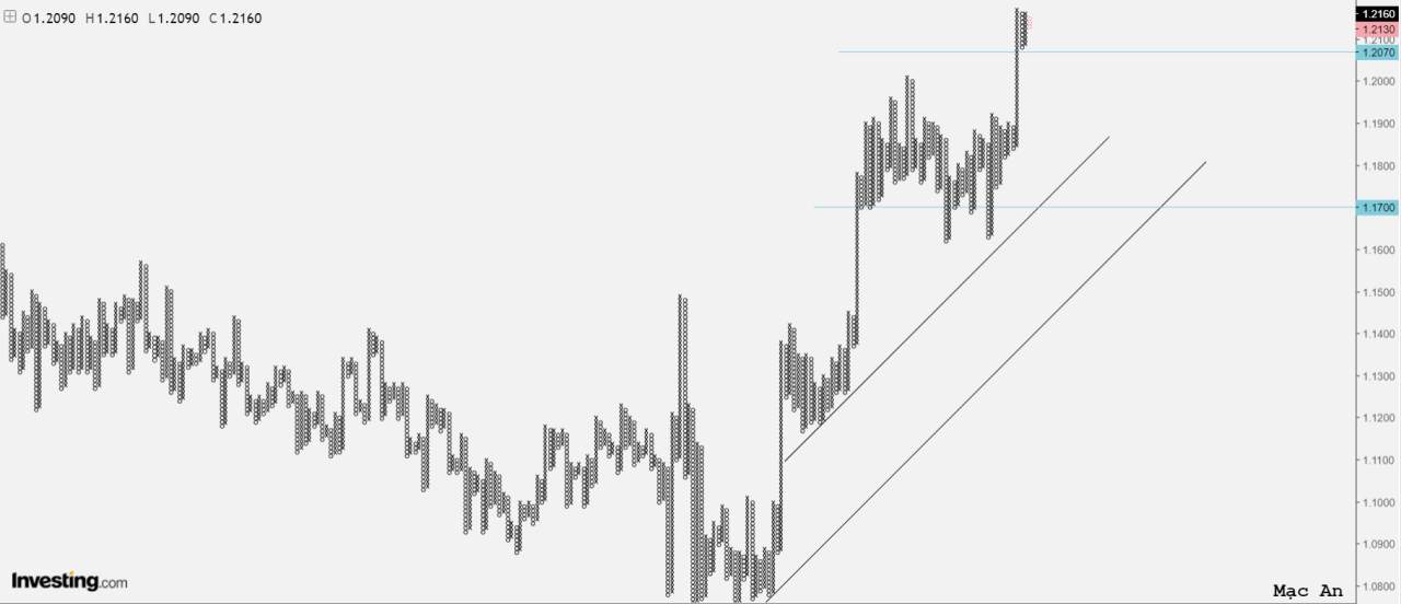 Phân tích Forex và hàng hóa theo góc nhìn đồ thị P&F - Ngày 14/12