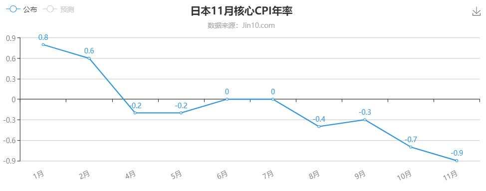 央行无法控制日本通胀，黄金再战千九