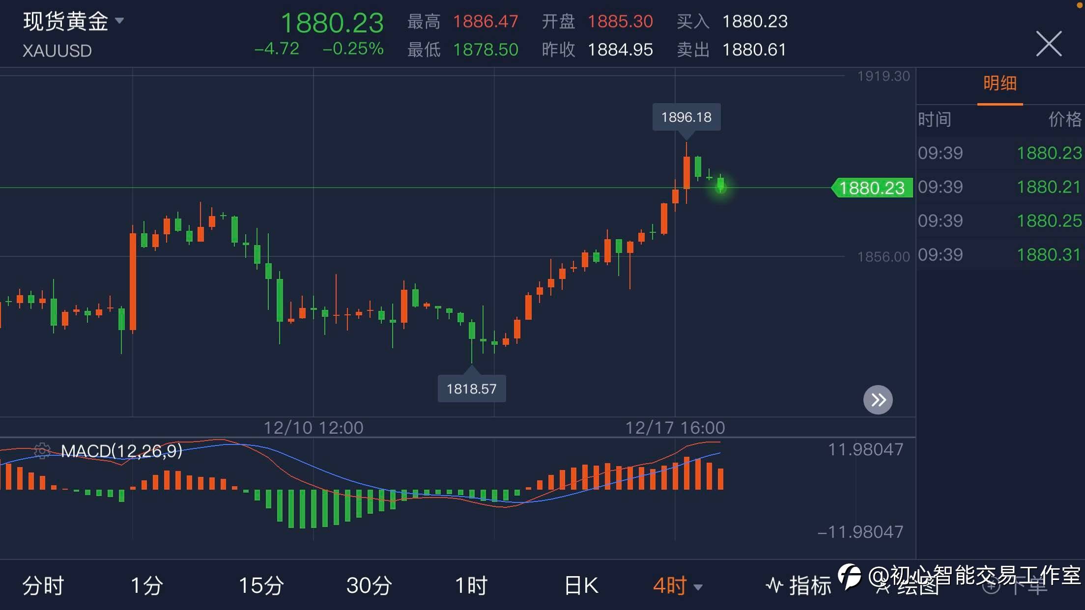2021.12.18 黄金行情分析及操作策略