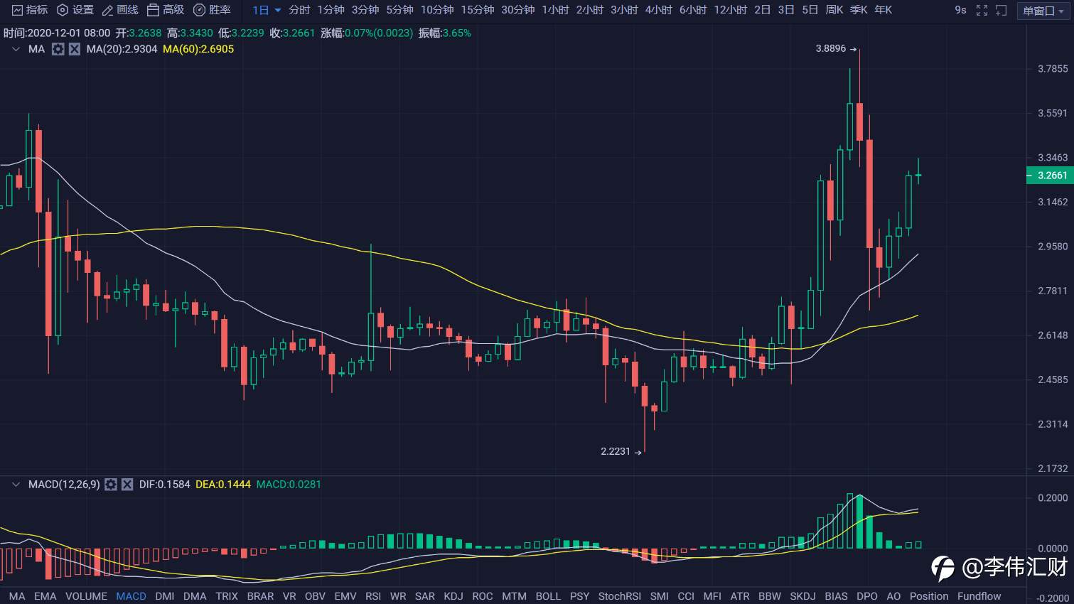 行情 | 李伟：12月1日BTC多头强势归来，空头功亏一篑 第056期